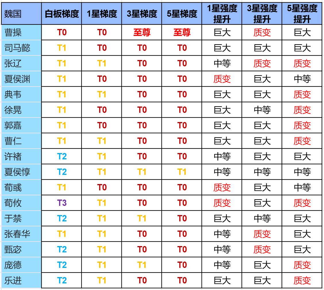九牧之野  武将各星级梯度表 。有些武将白板强度就很高，有些则是随着进...
