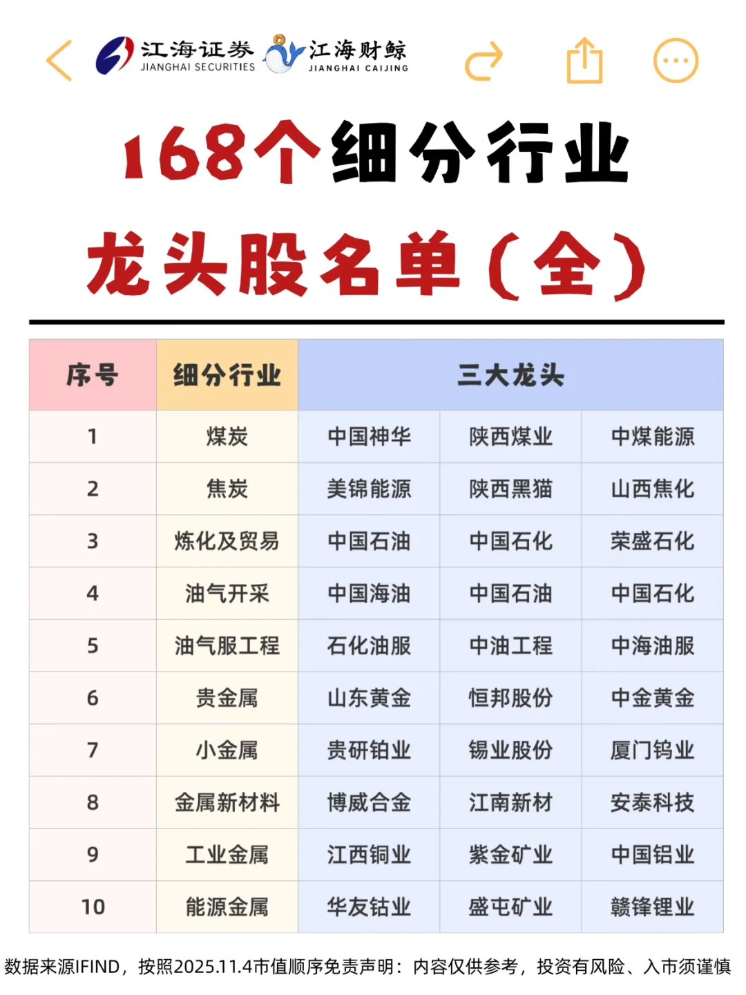 🔥168个细分行业龙头股（全）