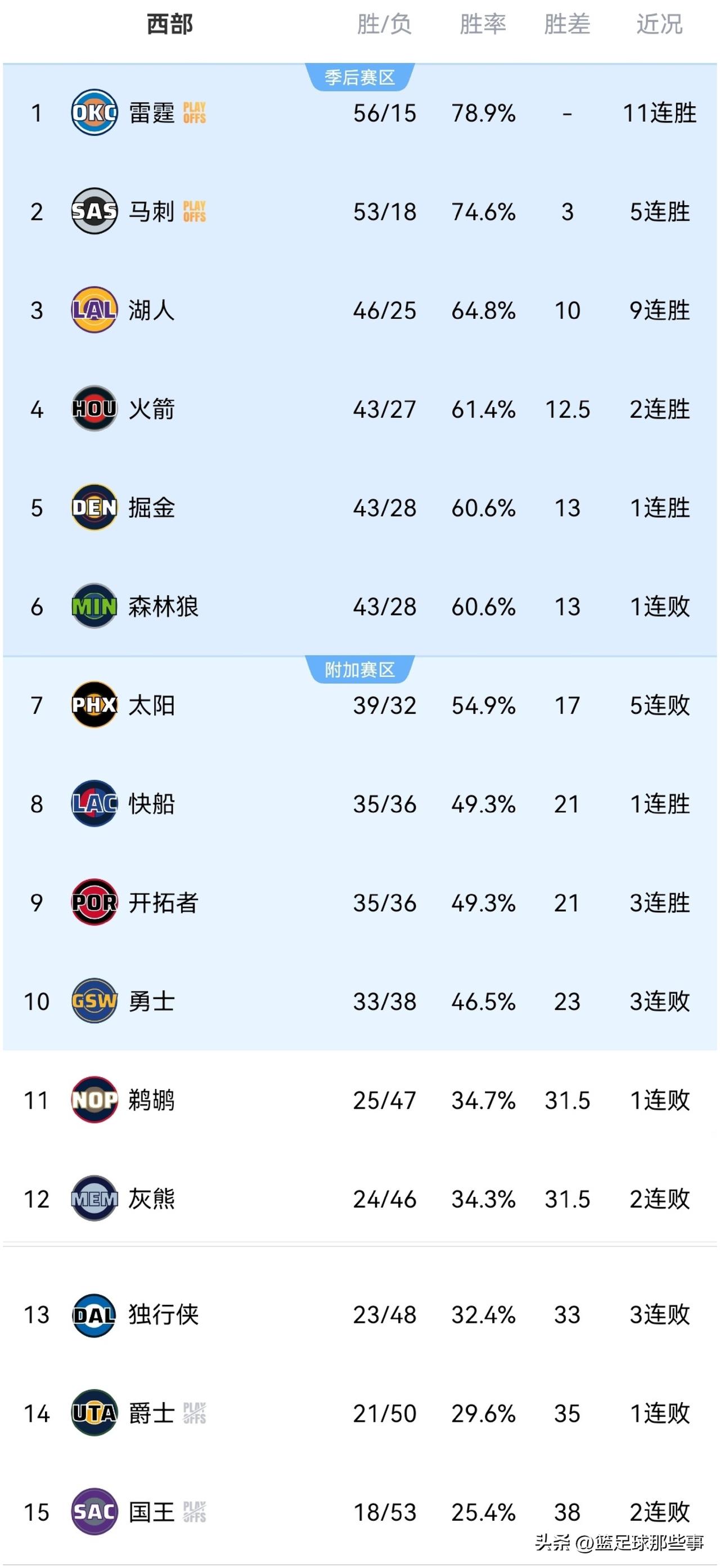NBA西部最新排行榜：
✅雷霆132：111大胜奇才豪取11连胜继续领跑，亚历山