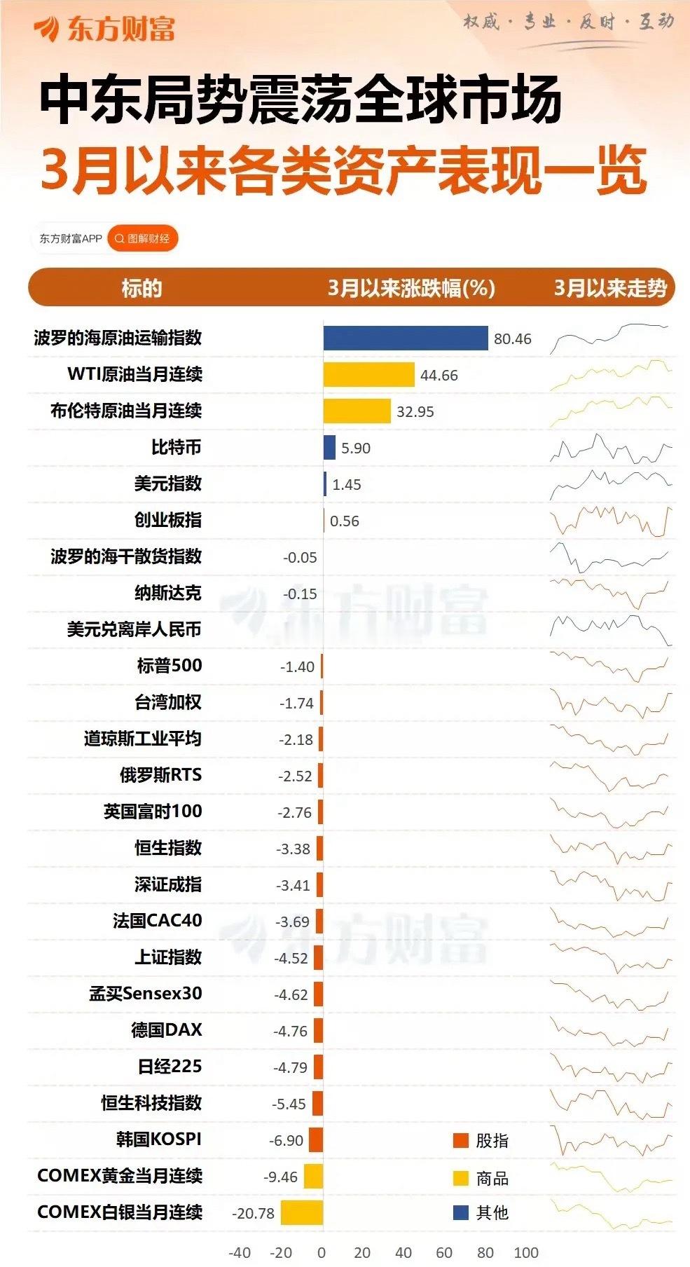 就这，还是这两天集中反抽了几天的结果！中东冲突局势下，没有赢家！全球资产下跌！ 