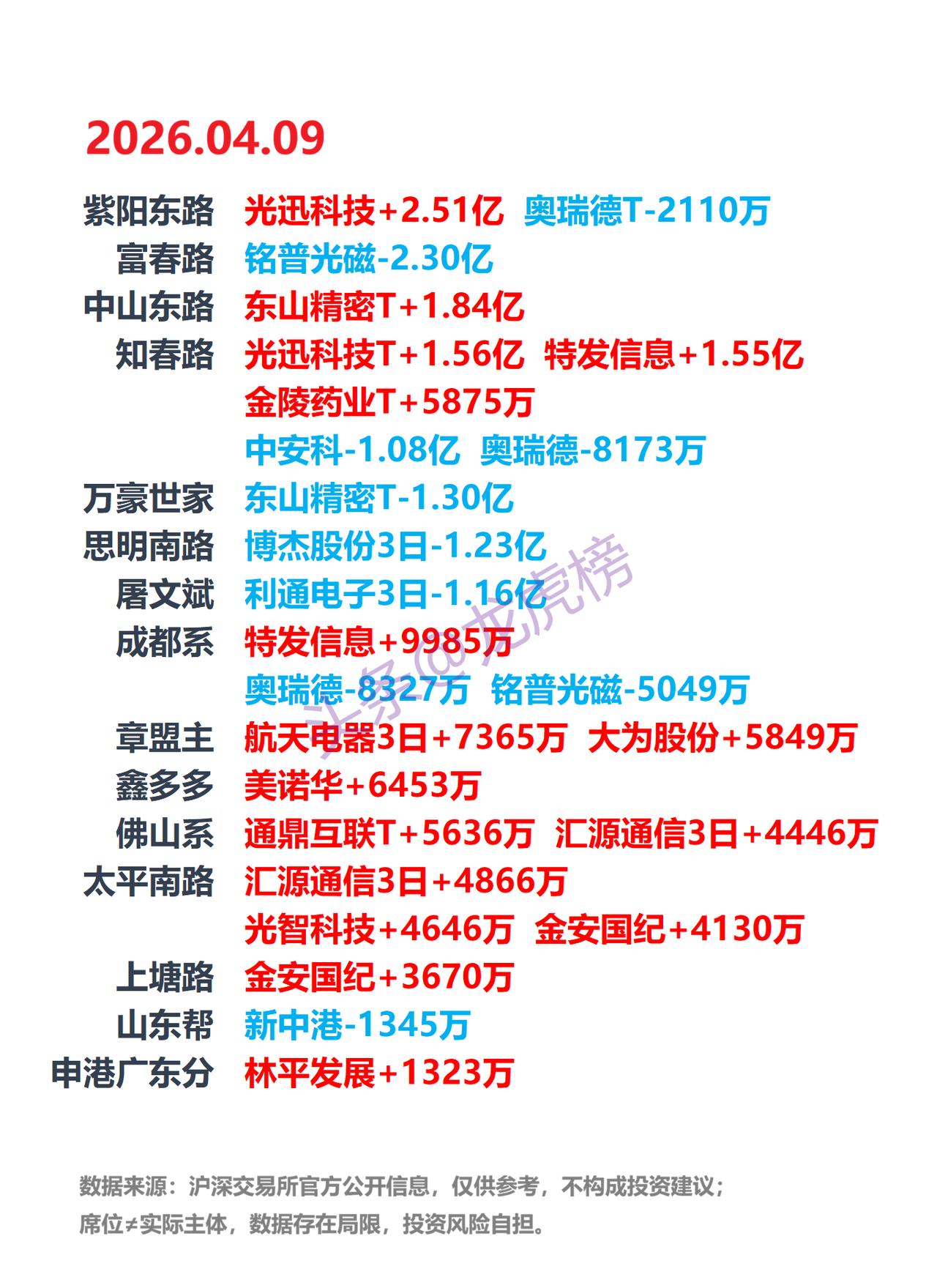 4月9日A股龙虎榜：游资席位公开数据整理