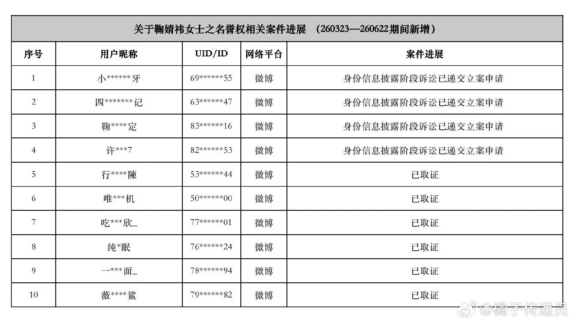 鞠婧祎方发布告黑进展多名黑粉已被立案网络不是法外之地，支持维权… 