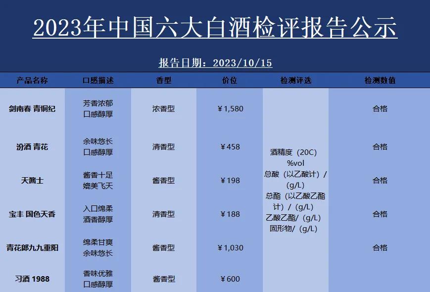 ！就在刚刚！中国名酒抽检：这6款白酒被评为酒质最佳，不含一滴香精、添加剂！

①