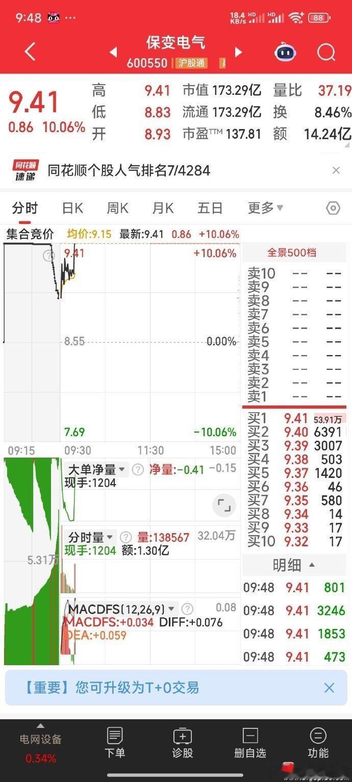【恭喜恭喜】今天9.05元提示建仓保变电气，巨单封涨停！给点掌声！ ​​​股票[