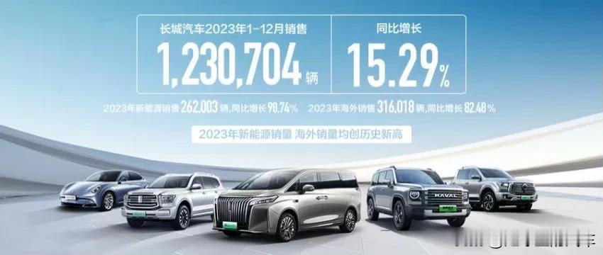 换一个视角看2023年的长城汽车：
比亚迪卖了300万＋台，长安卖了200多万台