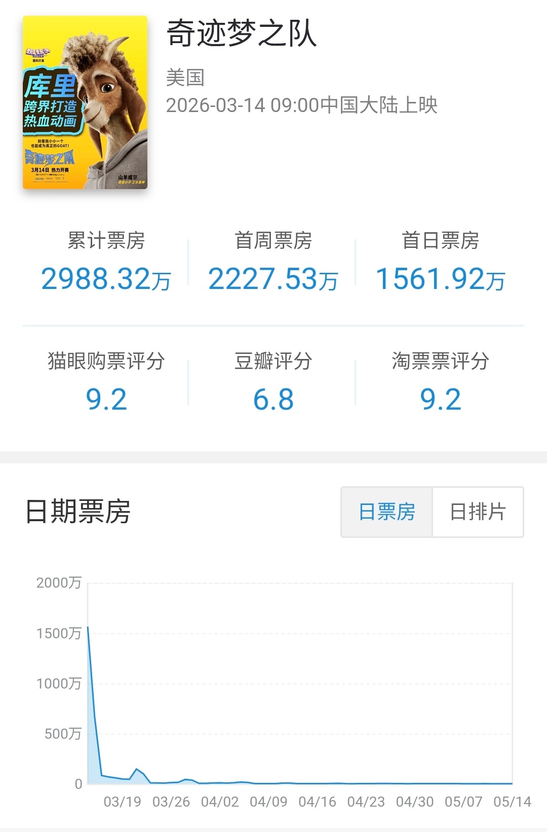 索尼分账片奇迹梦之队 在内地公映61天下映，总计票房2988万（4.3M）。影片