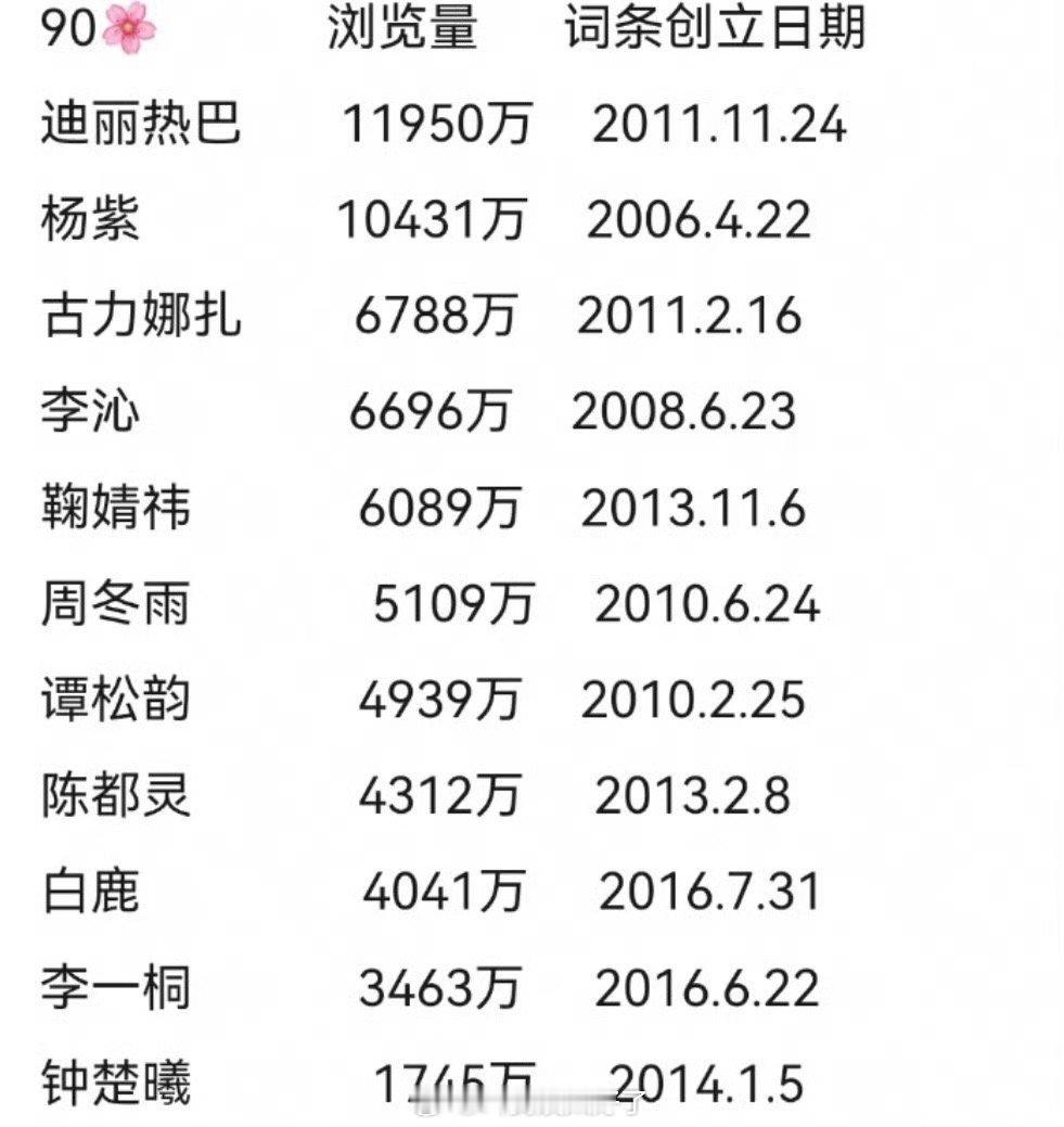 内娱90🌹百度百科词条浏览量汇总🈶，符合大家体感吗？top3：迪丽热巴 杨紫