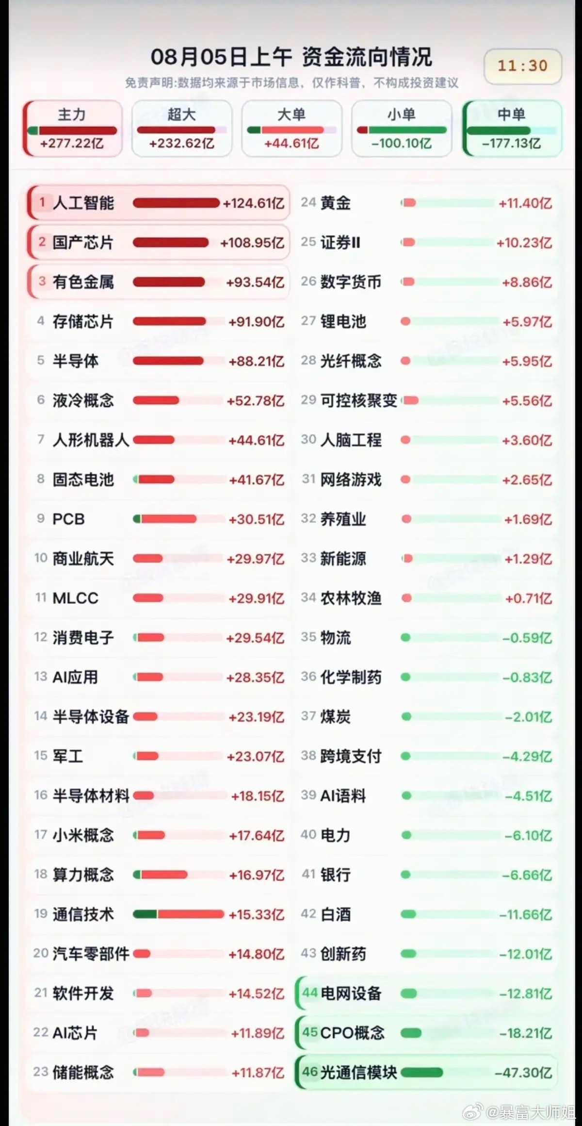 8.05周三  分时资金流向+板块监测！资金出逃：光通信、CPO、电力电网、创新