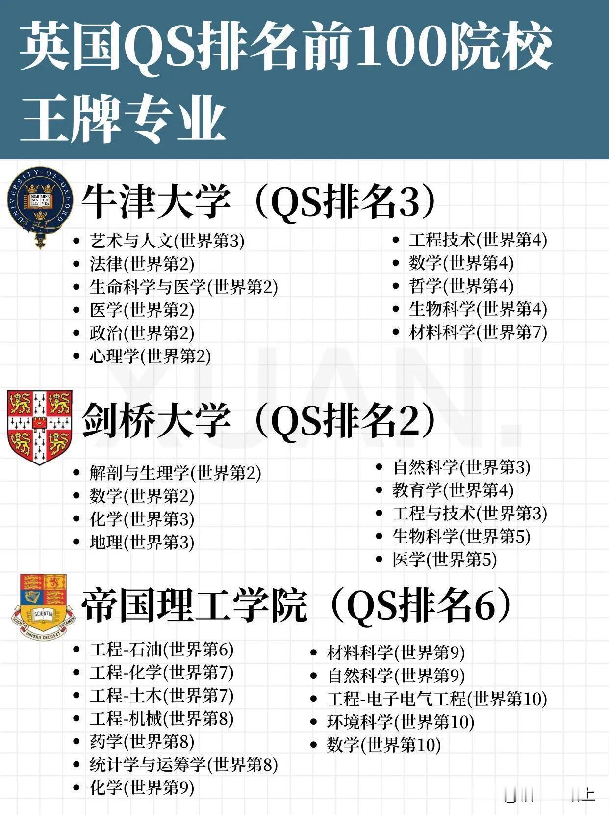 天呐！英国QS排名前100名校王牌专业还不知

大家都渴望在英国留学，进入QS排