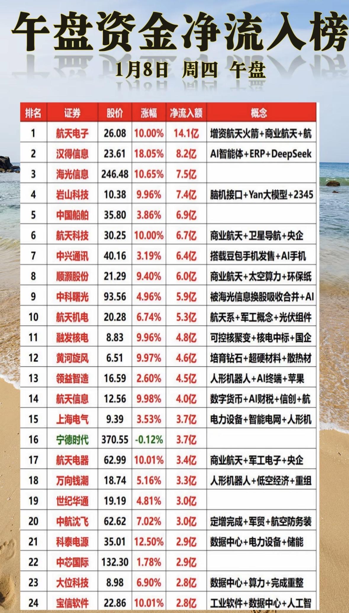 1月8日午盘资金净流入榜出炉！快来看看哪些股票涨势如虹！📈💰

午盘资金热捧