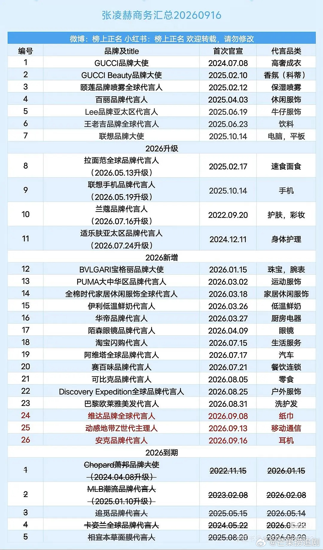 张凌赫又一个全球代言！9月才中旬已经连宣3个商务，总数量也来到了26个 ​​​