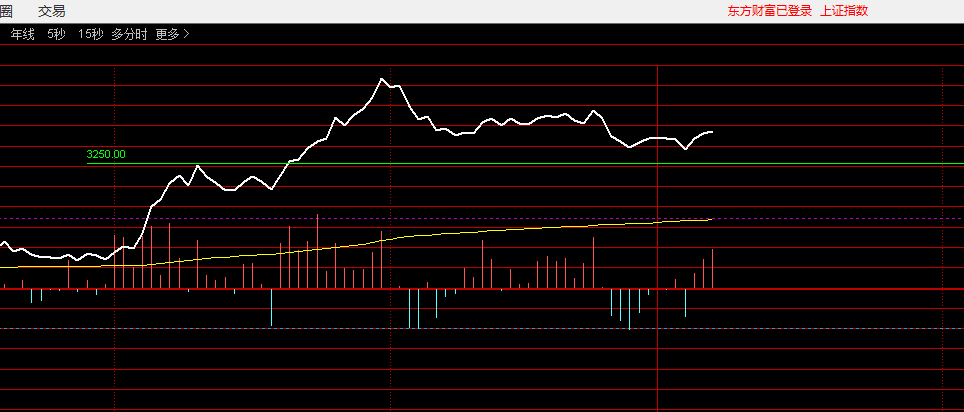 下午的震荡，只要不破3250就是健康的最强的走势是今天直接过3267，这需要金融
