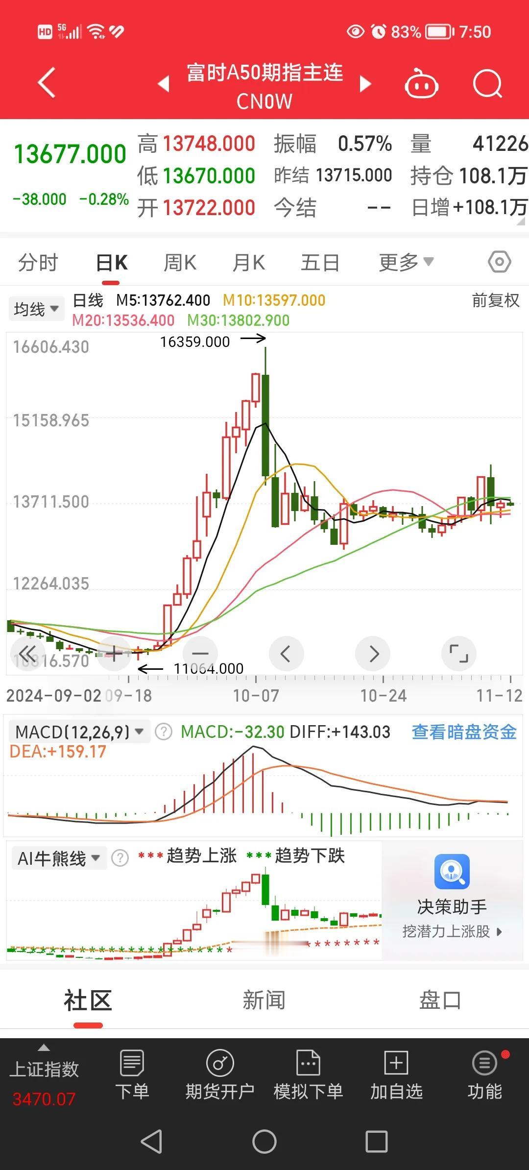 11月12日，富时中国A50股指期货下跌0.28％，美股纳斯达克中国金龙指数上涨