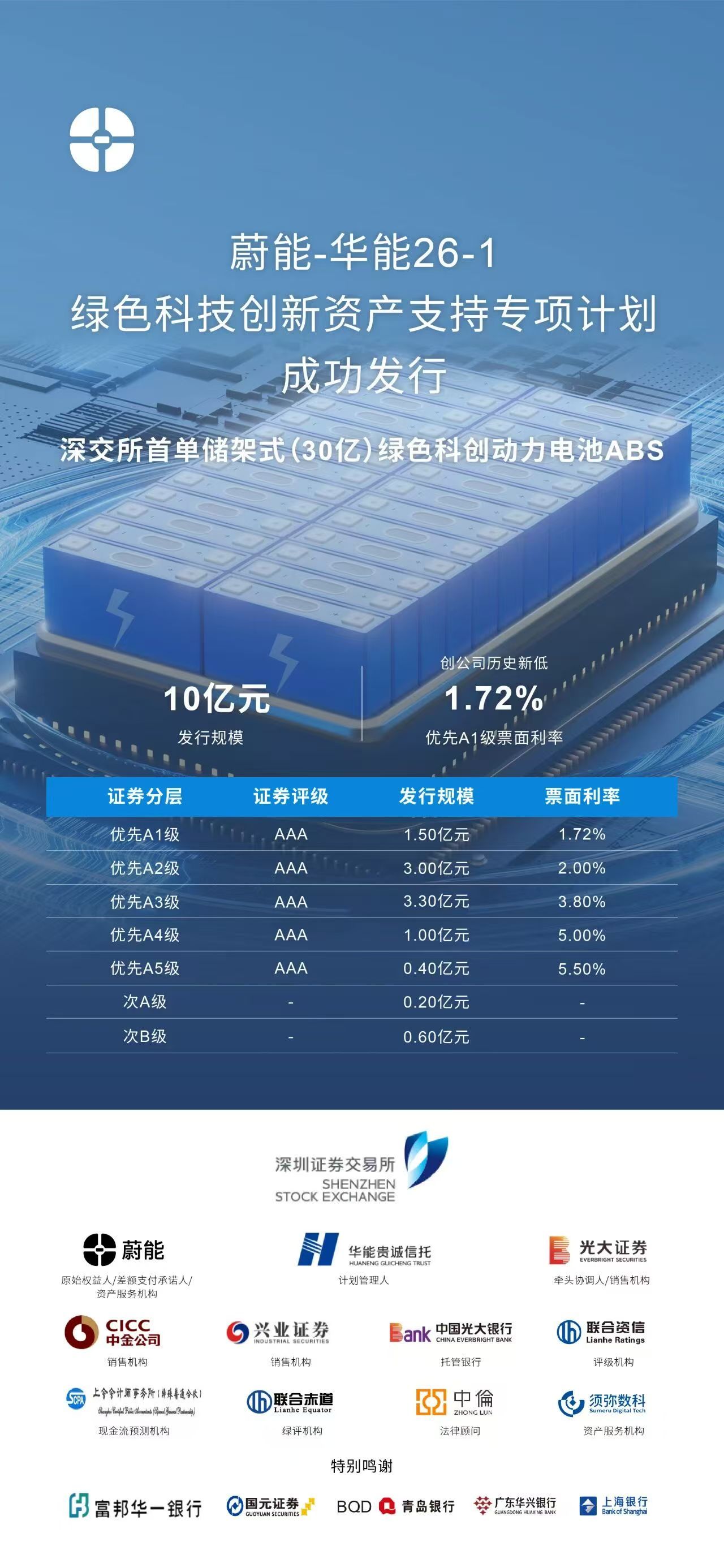 蔚来卖得好，持有蔚来电池资产的蔚能，就可以不断融资。4月30号刚拿下全国首单储架