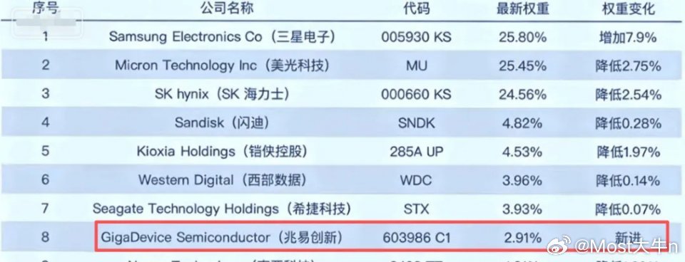 全球最火最火存储ETF纳入兆易创新，成为第8大重仓股，占比2.91%。前四名是三
