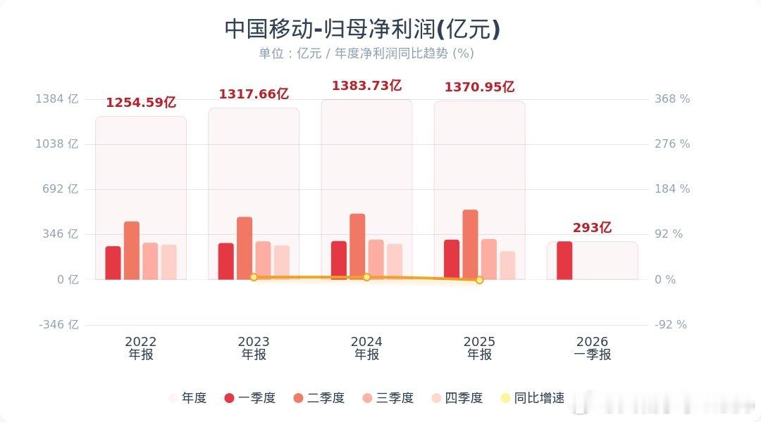 【中国移动第一季度净利润293亿】中国移动第一季度净利润下降4.2% 4月20日