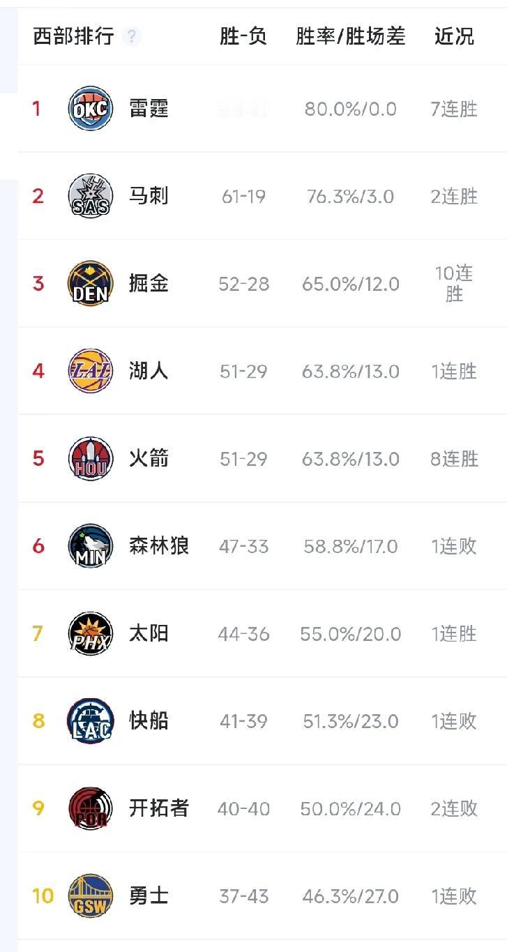 计划有变，湖人依旧大概率会爬到西部第三的位置，目前所有球队都有2场比赛要打，掘金