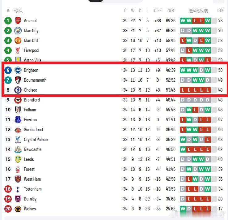 再看积分榜，利物浦已经攀升到了第4，3连胜之后一口气抛下联赛第6有8分，下一场客