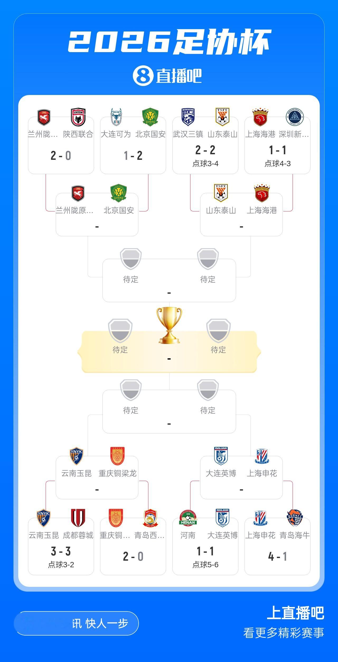 足协杯1/4对阵：泰山vs海港 英博vs申花 玉昆vs铜梁龙 兰州vs国安