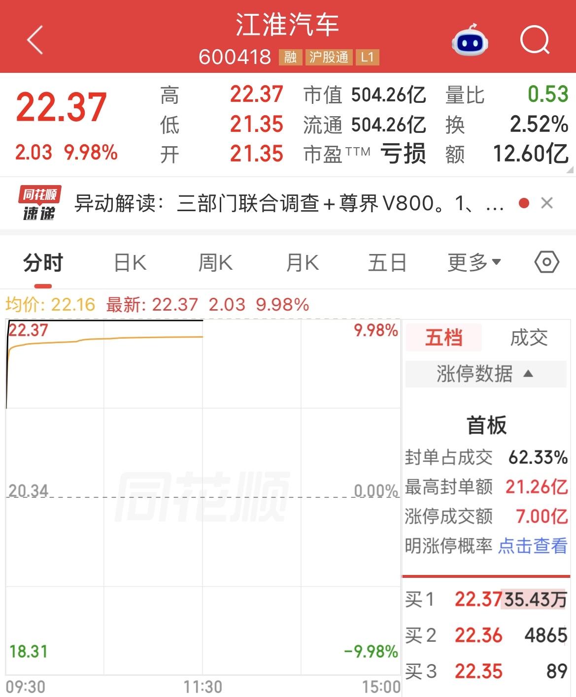 江淮汽车直线涨停，调查“V800刹车踏板”事件，消息一出就涨停，这是“提前开香槟