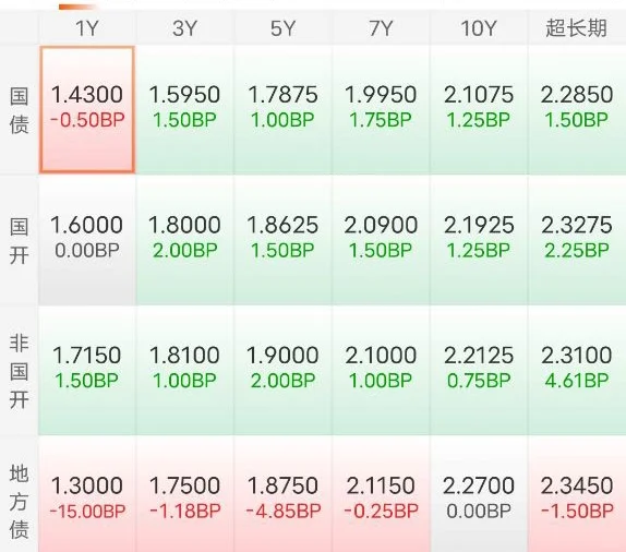 10.18日债市：哭了啊，今天利率好养眼。