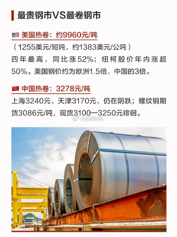 中美热卷价格对比，这也太夸张了，难怪美国的通胀这么高打不下来。期货 ​​​