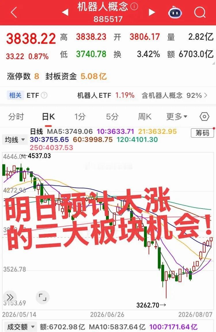 明日预计大涨的三大板块！第一，中药创新药，目前科技板块没有恢复之前资金量能，资金