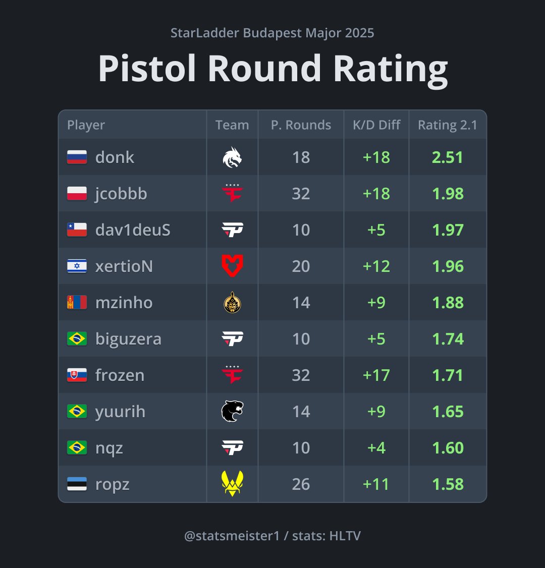donk断层领跑！布达佩斯Major手枪局Rating榜公布
