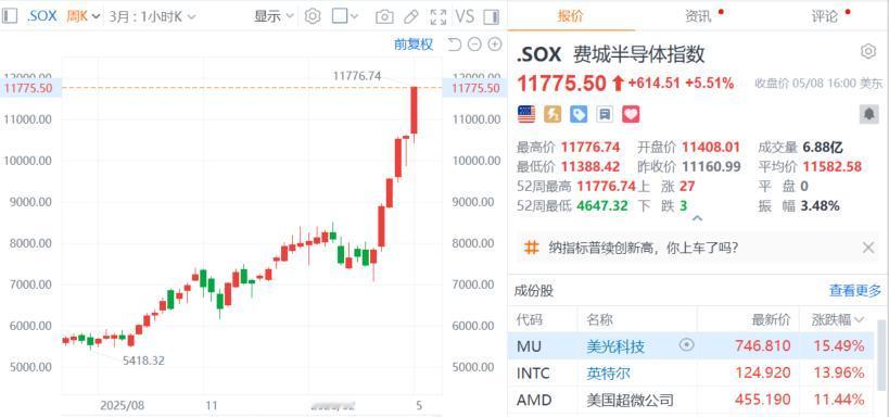 【美科技股涨疯了】美科技股疯涨原因 美东时间5月8日，美股存储芯片股狂欢，闪迪涨
