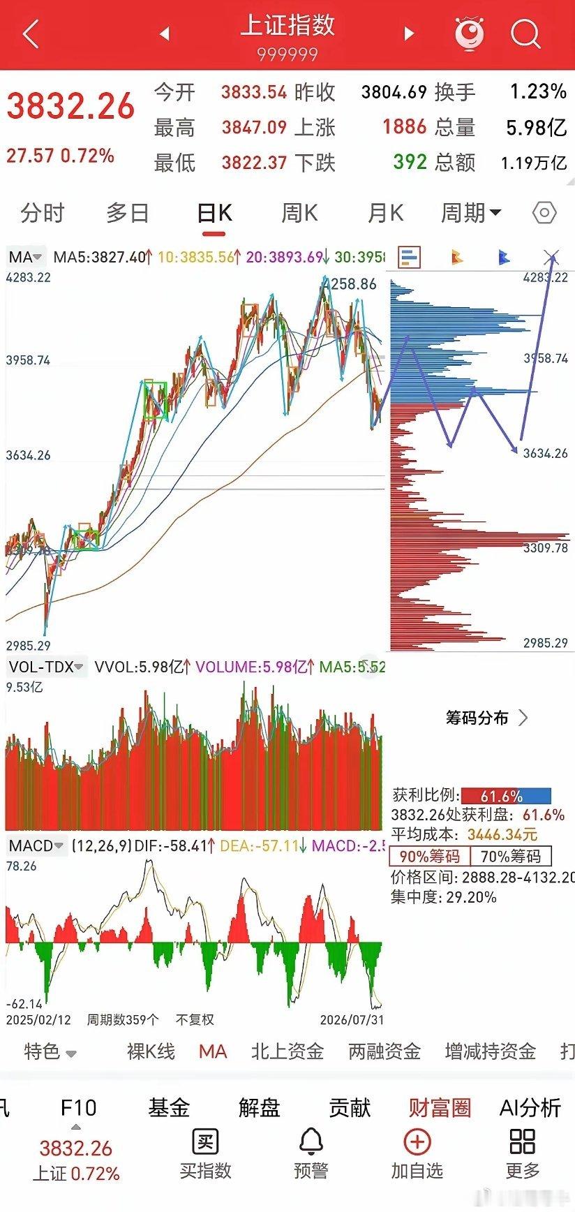 大级别剧本杀        周末看看3040起来的大级别走势，图都是从一分级别递