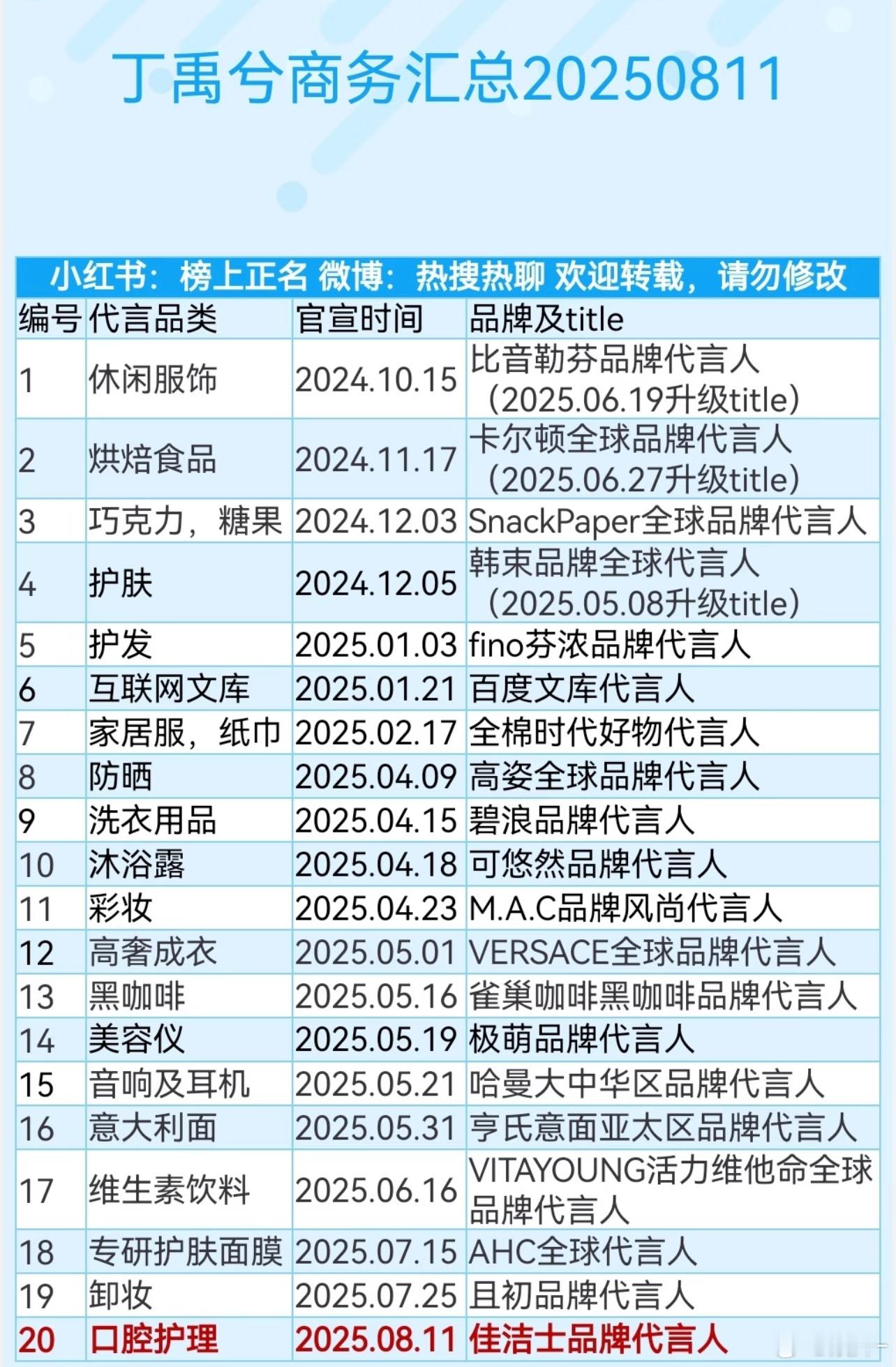 哇，丁禹兮代言步入20大关了 ​​​
