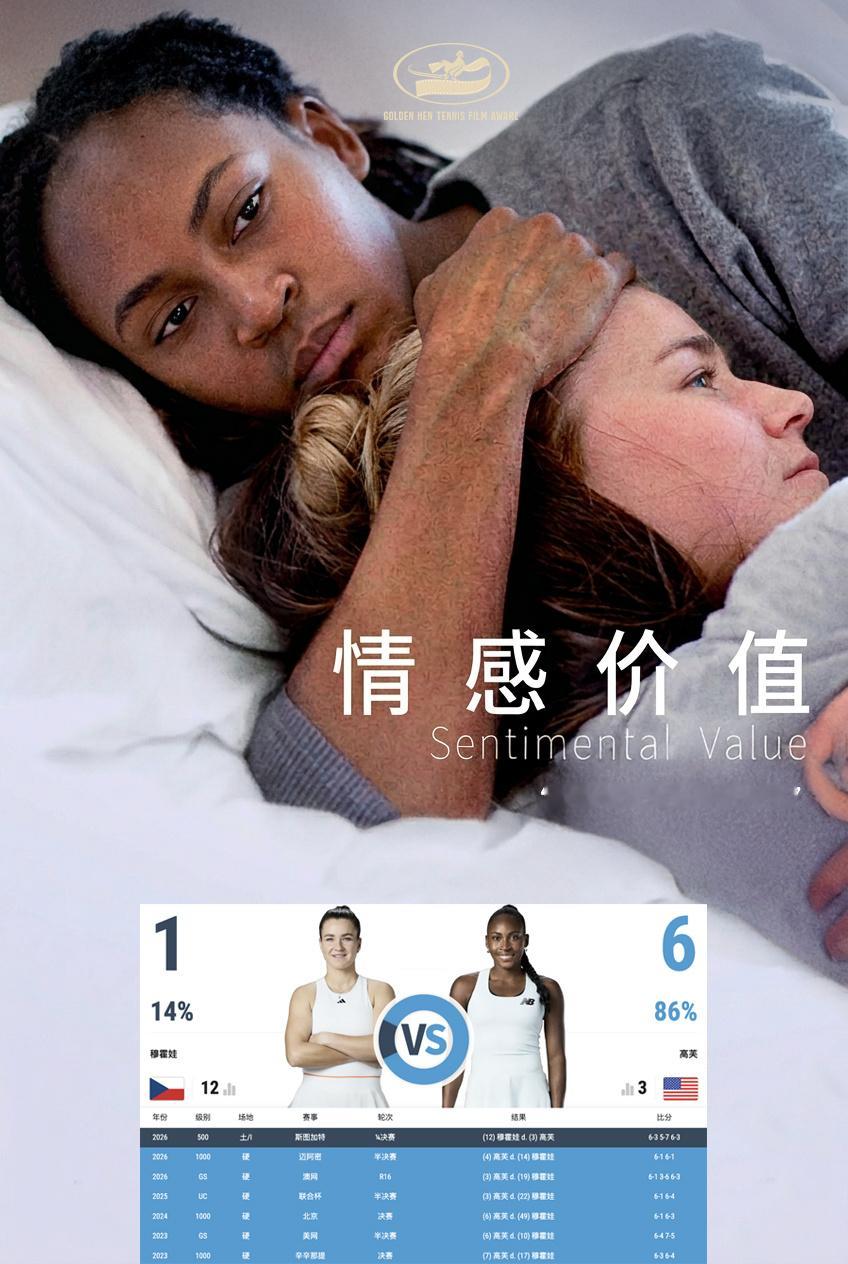 穆霍娃首胜高芙 交手记录0-6后翻身的案例，除了今晚这对，好像还有挺多经典的我能