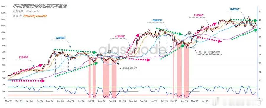 分析师 Murphy 表示📊：从不同类型持有者的成本基础来看（短、中、长期），