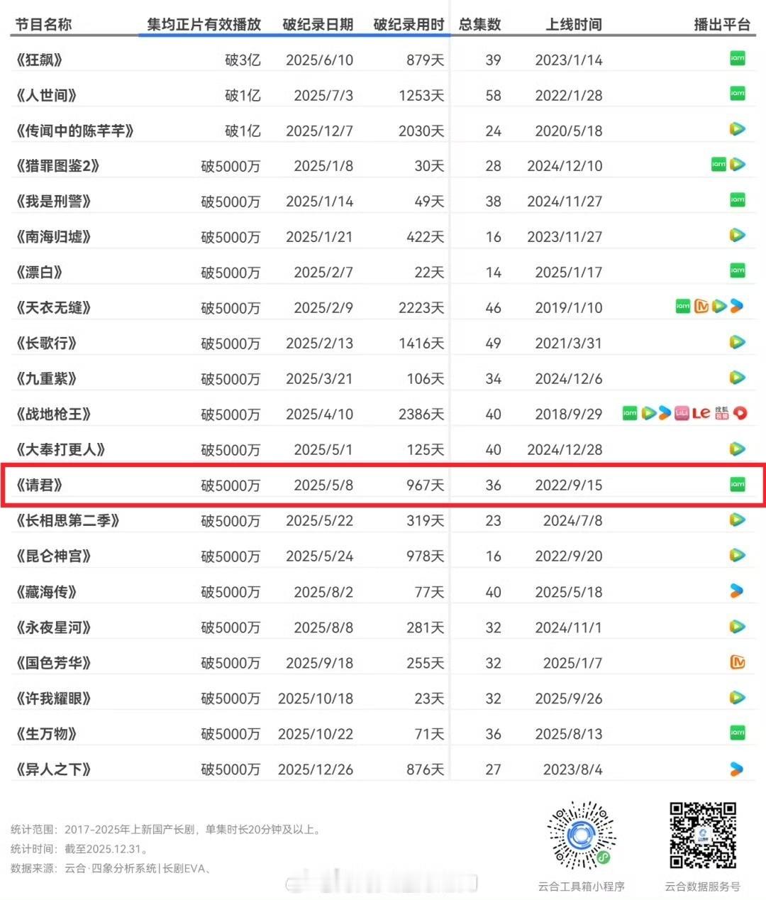 原来请君半年前就云合集均就突破5000万了！任嘉伦什么题材都能驾驭，这是国超第二