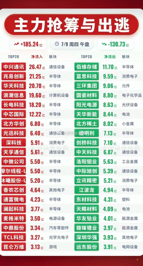 7.09周四  主力资金+抢筹出逃榜TOP20!资金抢筹：半导体、航天装备、影视