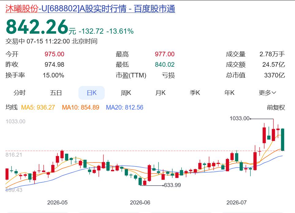 突发！科创50再遭重挫，半导体为何“跌跌不休”？我个人是这样认为的：

今天市场
