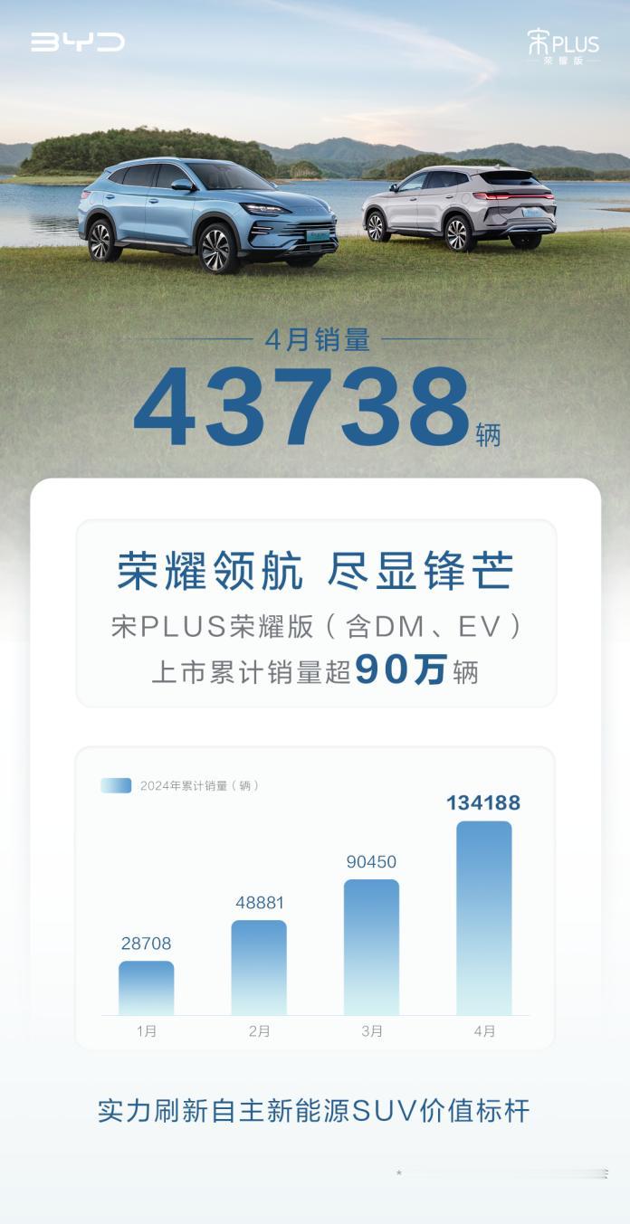 宋PLUS荣耀版4月热销43738辆“电比油低”走势强劲

5月1日，全国人民迎