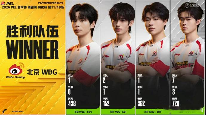 WBG积分第一直晋夏决恭喜WBG登顶积分榜，锁定夏决直通席位。全员配合默契，持续