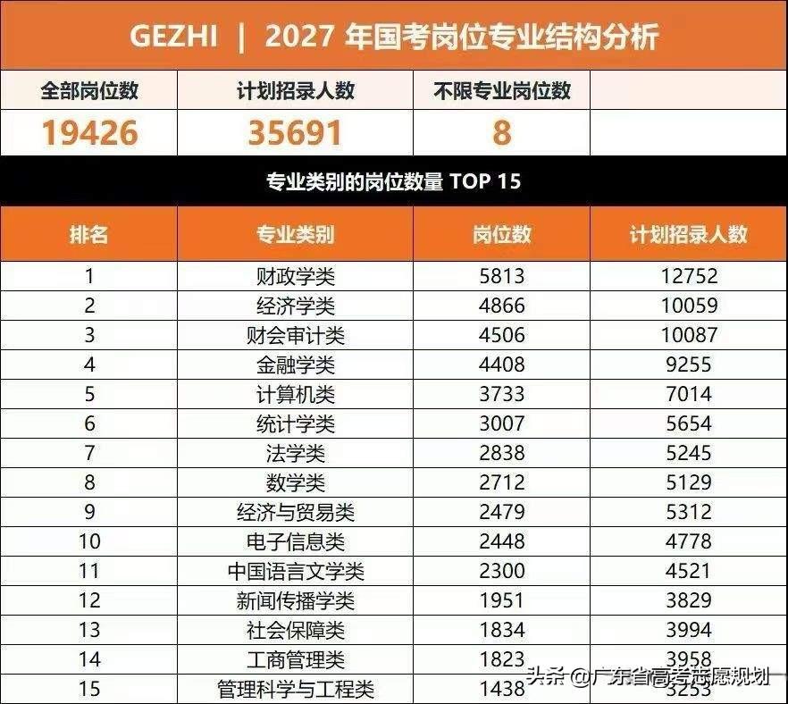 汉语言文学考公岗位数量排名进不了前10，汉语言文学属于中国语言文学类专业之一，汉