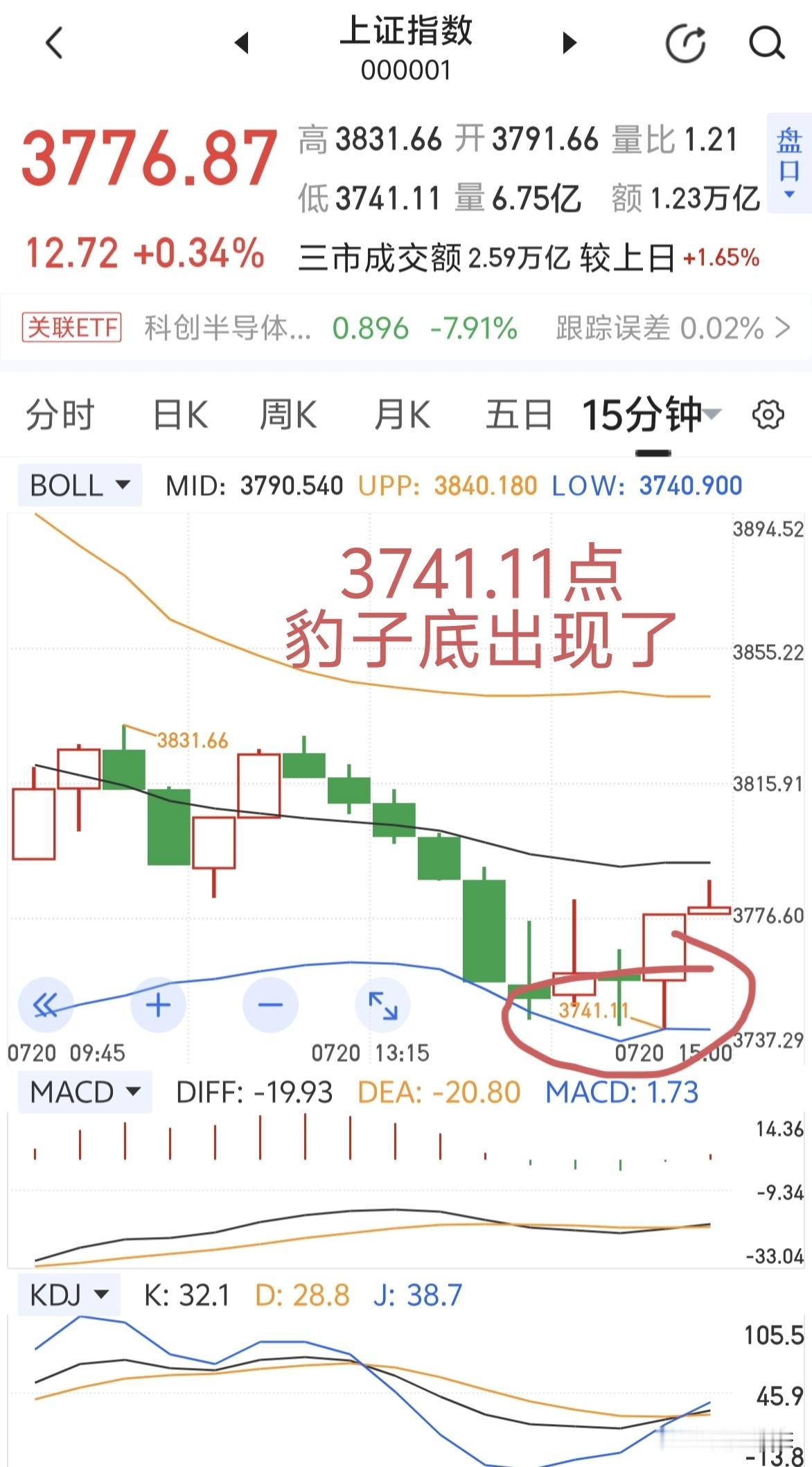 3741.11点，豹子底出现了！信不？[捂脸]