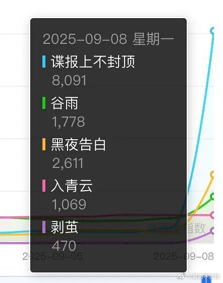 优酷年度片单百指肖战《谍报上不封顶》8091登顶龚俊《暗河传》6043杨洋章若楠