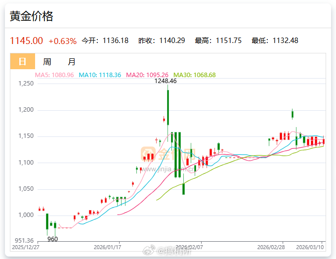 黄金不再保值了吗“乱世买黄金，盛世藏古董”这个定律永远不会变，更何况今天金价还小
