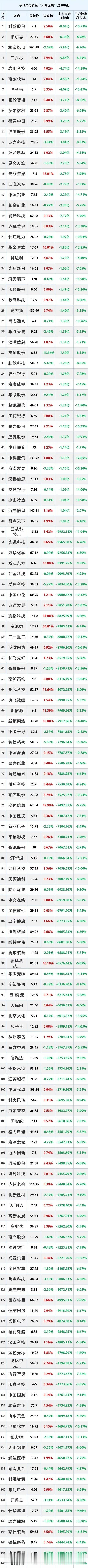 2025年2月6日，主力资金大幅流出的100只股票。
注：公开资料，个人收藏学习