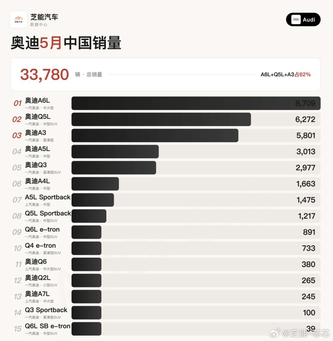 5 月国内乘用车销量同比下滑，燃油车颓势尤为明显，零售量同比大跌 39%，跌幅是