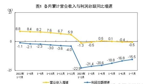 2023 年 1—7 月份全国规模以上工业企业利润下降 15.5%，降幅比1—6