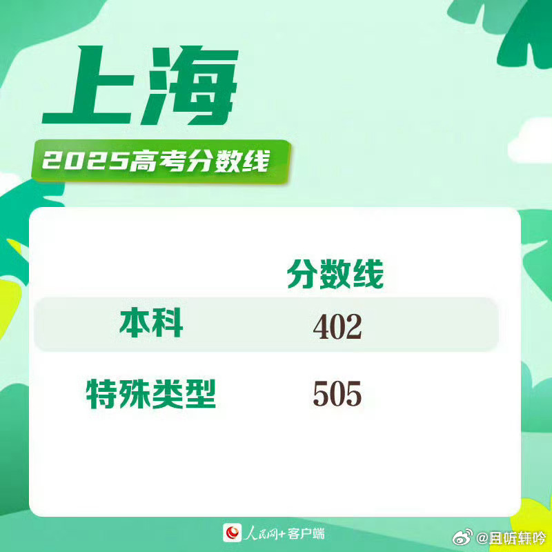 上海高考分数线公布相比去年本科线还涨了1分，特控线降一分，相对而言上海还是比较稳