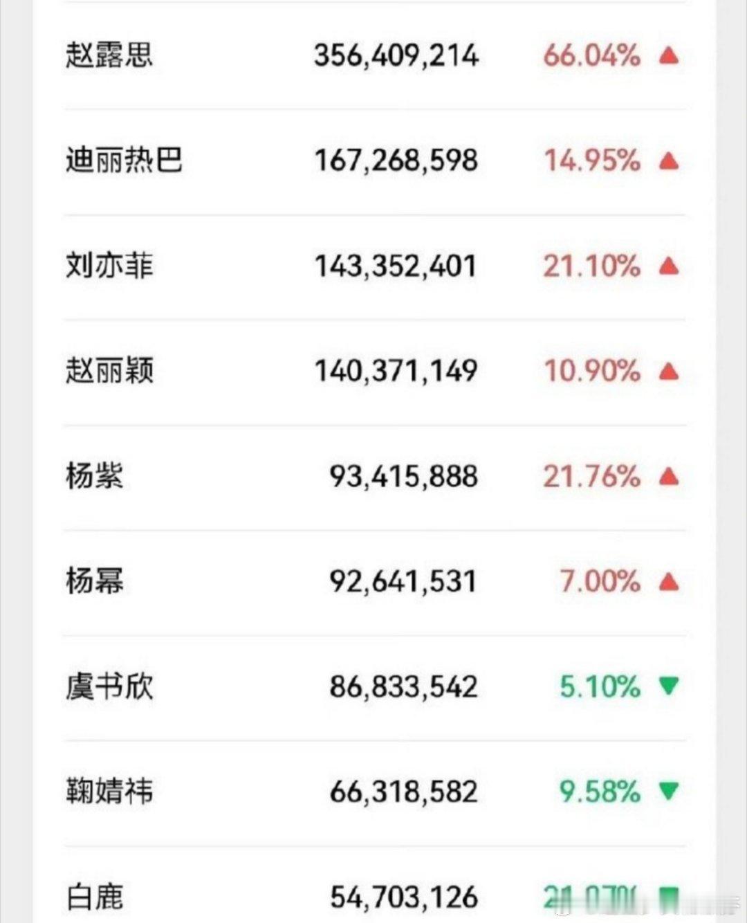 赵露思女明星微指断层第一！ ​​​