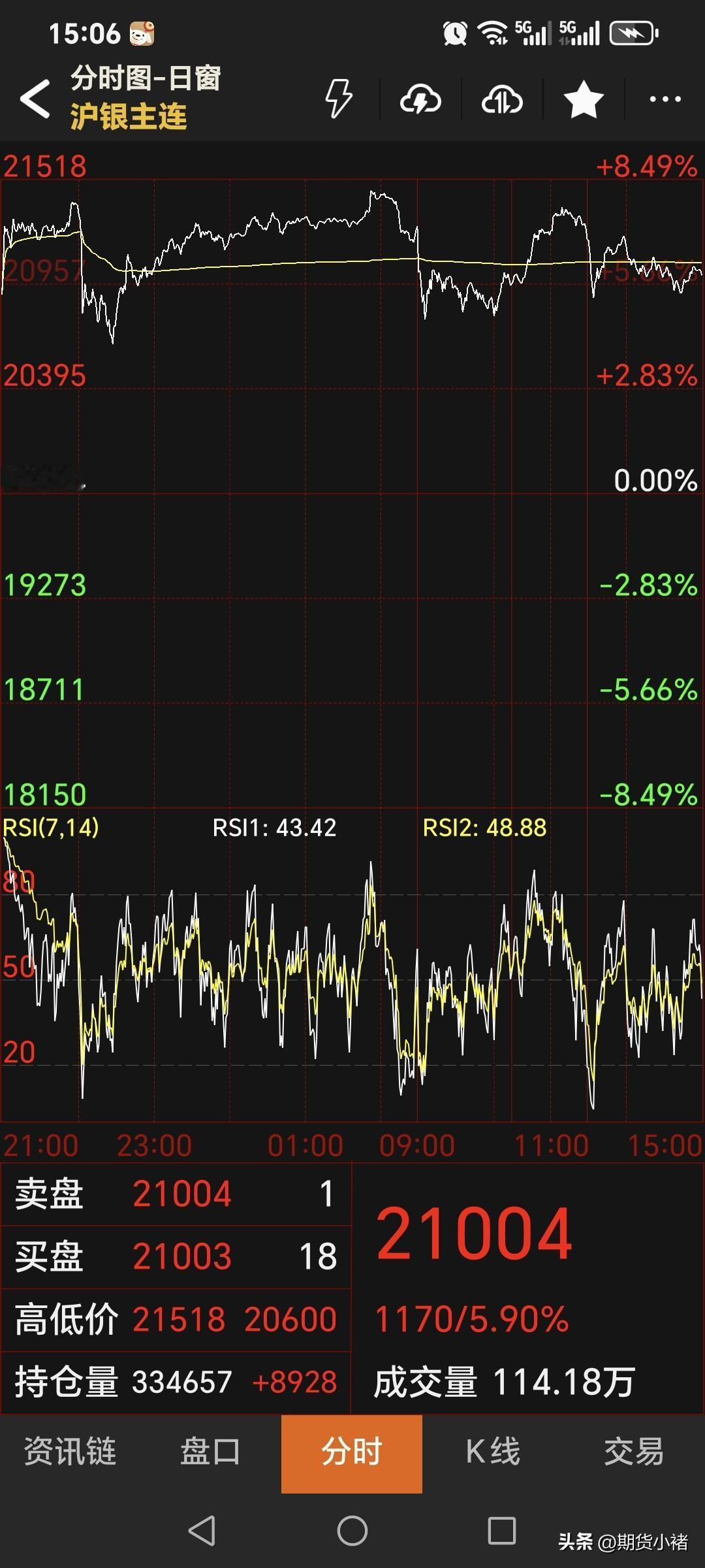 周二，
国内白银期货再度走强，
继续大幅飙升。
白银主力合约收盘于21004元，