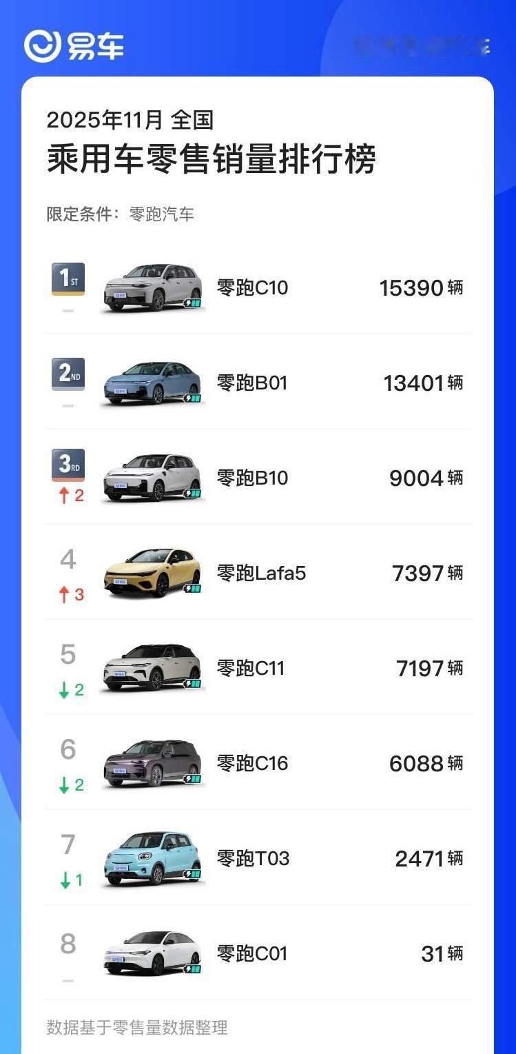 零跑Lafa511月交付 7397 台重点是，它只交付了 3 天。很多车型一个月