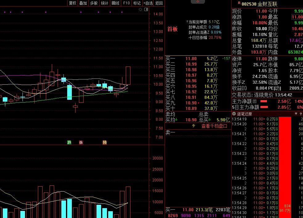 下午开盘说的金财互联上板了，它不仅有互联网金融概念，而且还叠加了人工智能概念，所